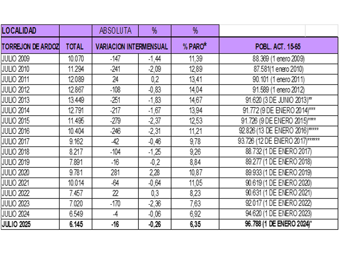 Elaboración: Concejalía de Empleo. Fuente: Instituto Nacional de Estadística y Observatorio Regional de Empleo.