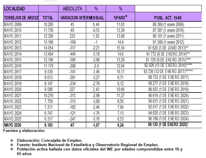 Dato paro Torrejón de Ardoz mayo 2026